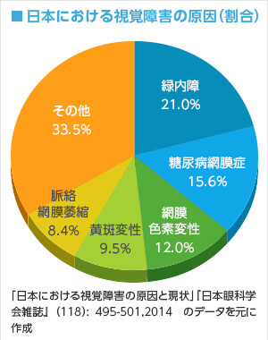 視覚障害の割合